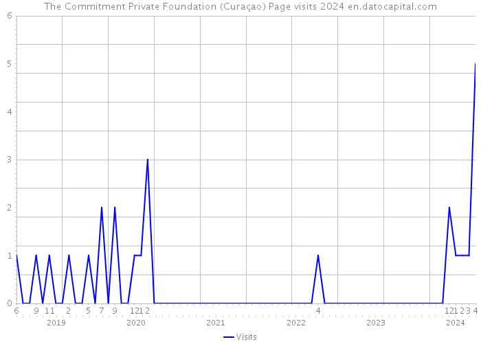 The Commitment Private Foundation (Curaçao) Page visits 2024 