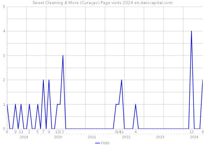 Sweet Cleaning & More (Curaçao) Page visits 2024 
