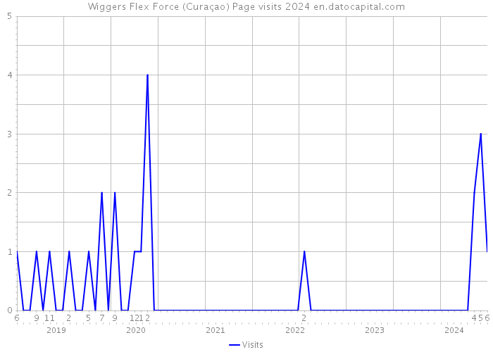 Wiggers Flex Force (Curaçao) Page visits 2024 