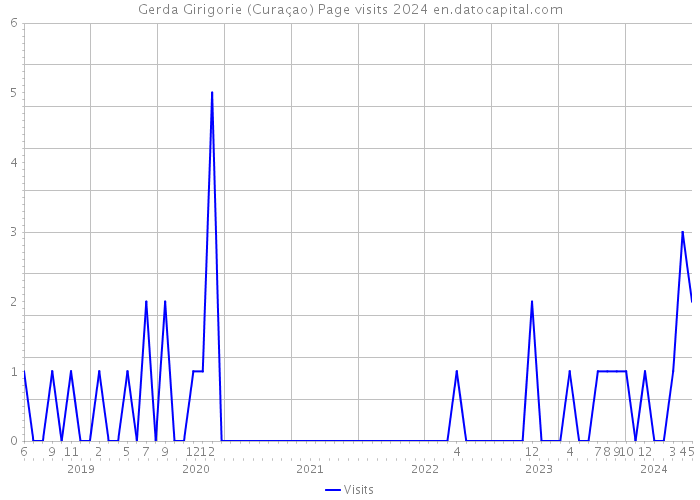 Gerda Girigorie (Curaçao) Page visits 2024 