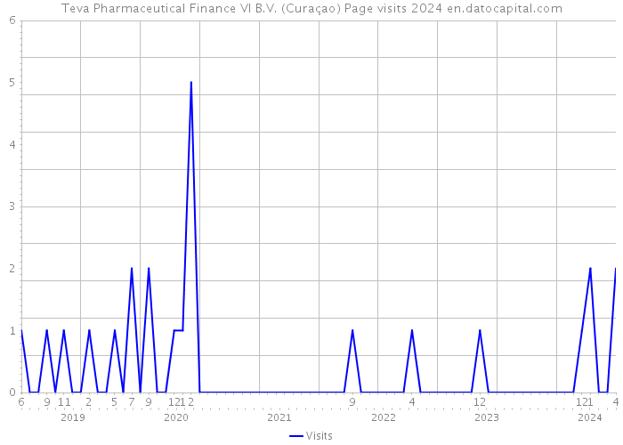 Teva Pharmaceutical Finance VI B.V. (Curaçao) Page visits 2024 