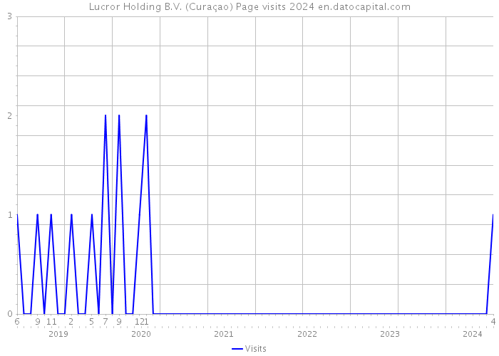 Lucror Holding B.V. (Curaçao) Page visits 2024 