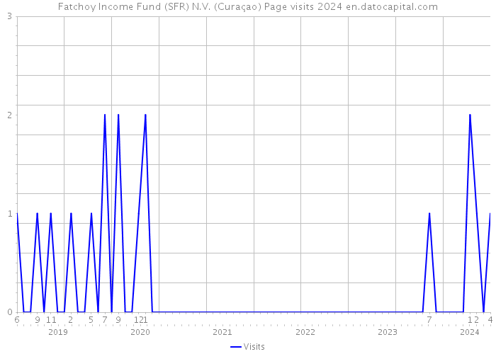 Fatchoy Income Fund (SFR) N.V. (Curaçao) Page visits 2024 