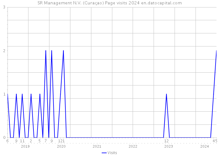 SR Management N.V. (Curaçao) Page visits 2024 