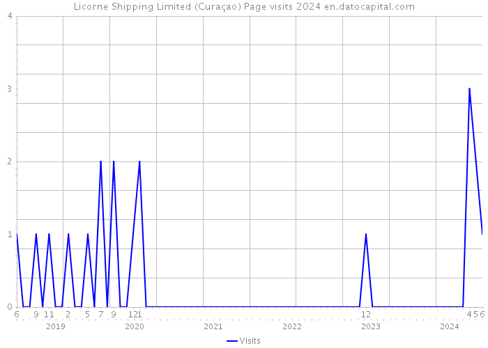 Licorne Shipping Limited (Curaçao) Page visits 2024 