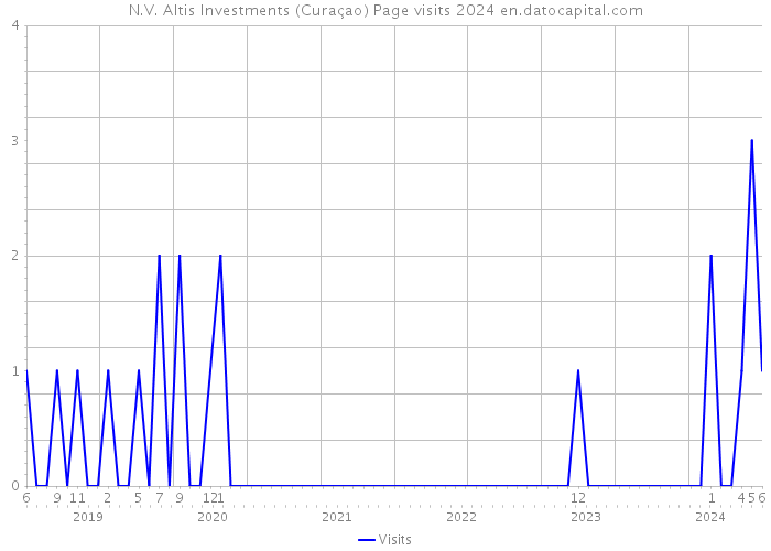 N.V. Altis Investments (Curaçao) Page visits 2024 