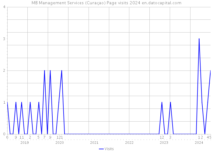 MB Management Services (Curaçao) Page visits 2024 