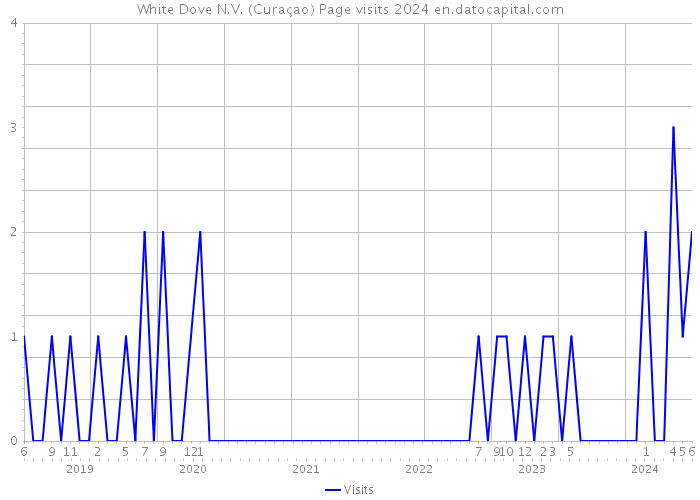 White Dove N.V. (Curaçao) Page visits 2024 