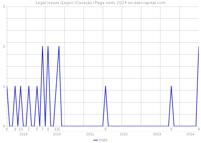 Legal Issues (Legis) (Curaçao) Page visits 2024 