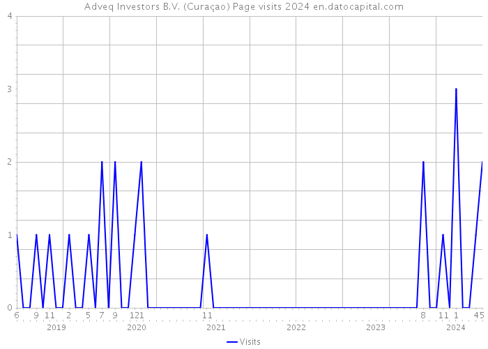 Adveq Investors B.V. (Curaçao) Page visits 2024 