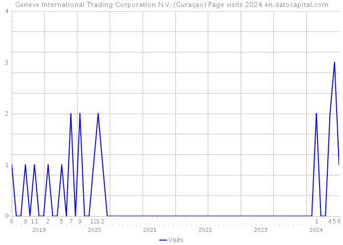 Geneve International Trading Corporation N.V. (Curaçao) Page visits 2024 