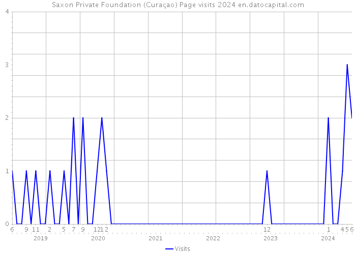 Saxon Private Foundation (Curaçao) Page visits 2024 