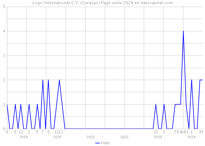 Logic International C.V. (Curaçao) Page visits 2024 