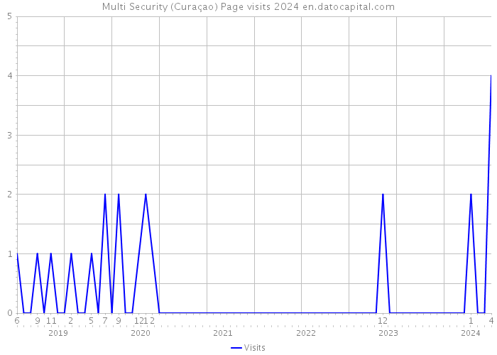 Multi Security (Curaçao) Page visits 2024 