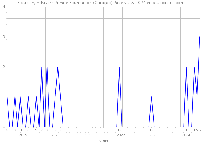 Fiduciary Advisors Private Foundation (Curaçao) Page visits 2024 