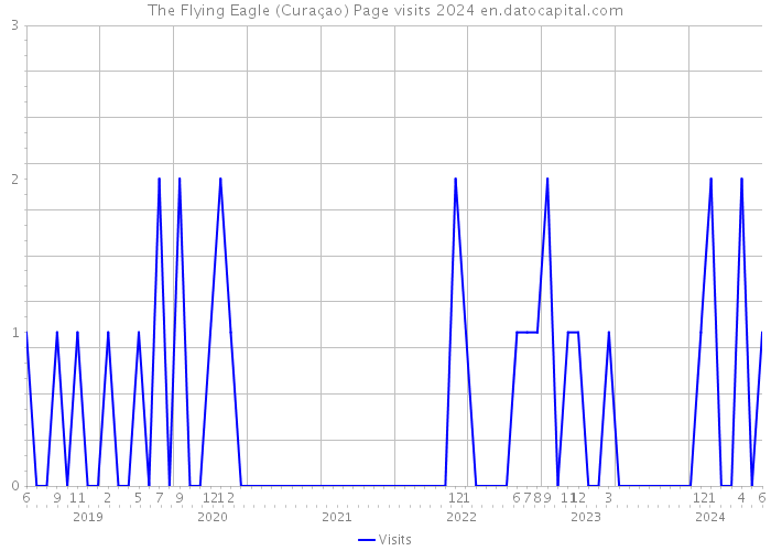 The Flying Eagle (Curaçao) Page visits 2024 