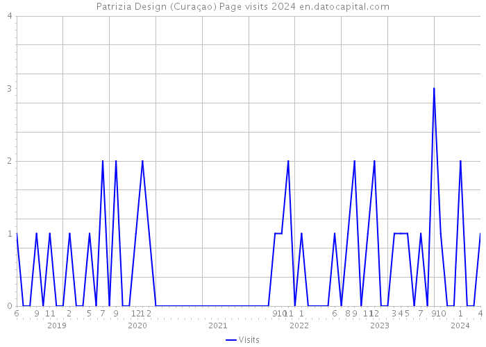 Patrizia Design (Curaçao) Page visits 2024 
