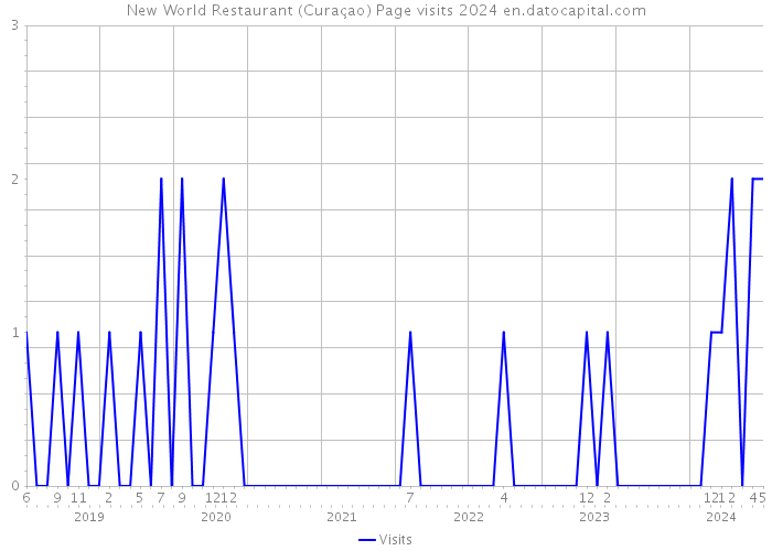 New World Restaurant (Curaçao) Page visits 2024 