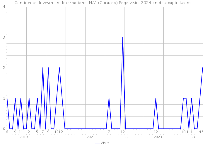 Continental Investment International N.V. (Curaçao) Page visits 2024 