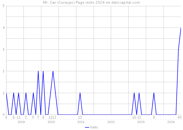 Mr. Car (Curaçao) Page visits 2024 