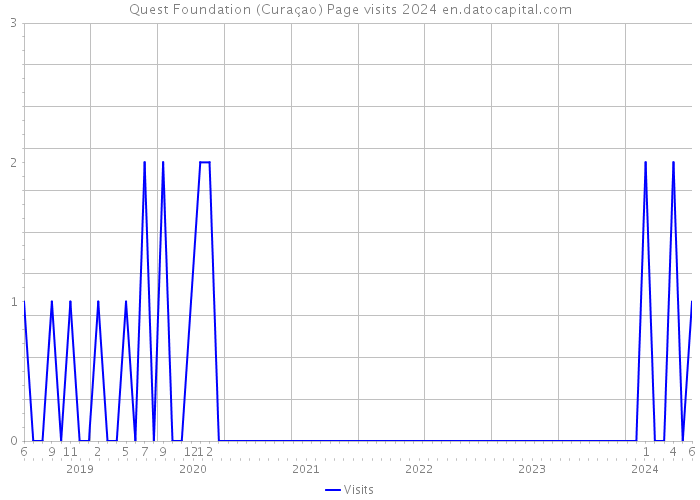 Quest Foundation (Curaçao) Page visits 2024 