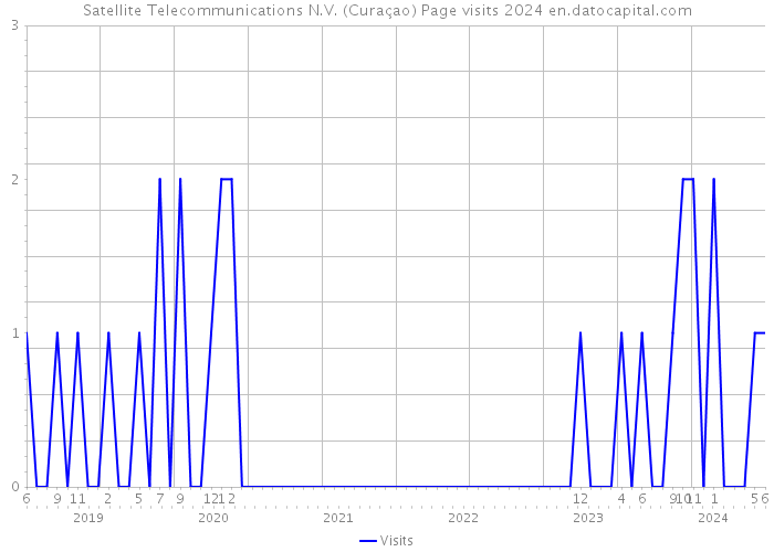 Satellite Telecommunications N.V. (Curaçao) Page visits 2024 