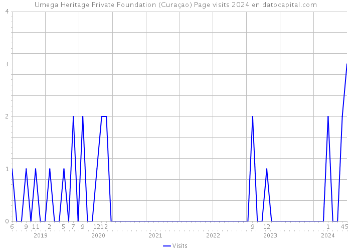 Umega Heritage Private Foundation (Curaçao) Page visits 2024 