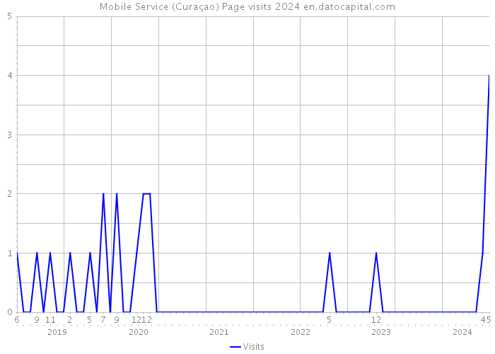 Mobile Service (Curaçao) Page visits 2024 