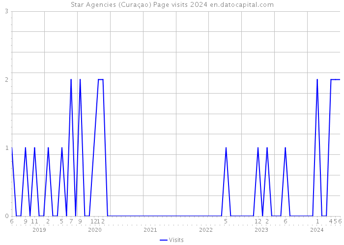 Star Agencies (Curaçao) Page visits 2024 