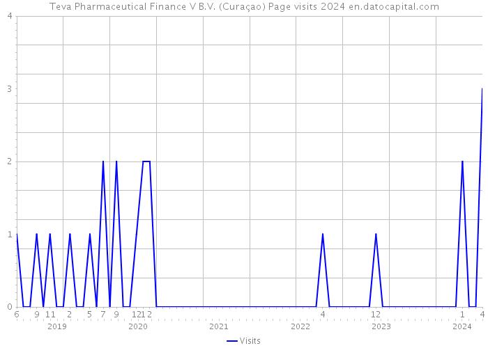 Teva Pharmaceutical Finance V B.V. (Curaçao) Page visits 2024 