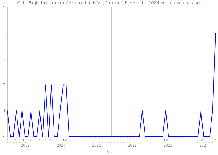 Gold Eagle Investment Corporation N.V. (Curaçao) Page visits 2024 