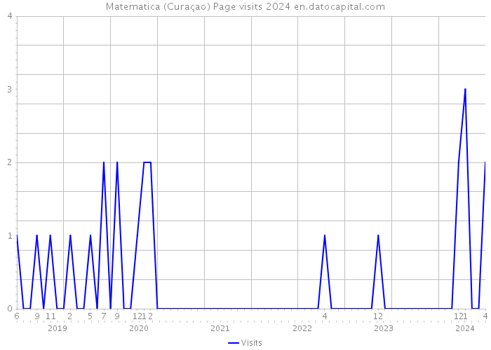 Matematica (Curaçao) Page visits 2024 