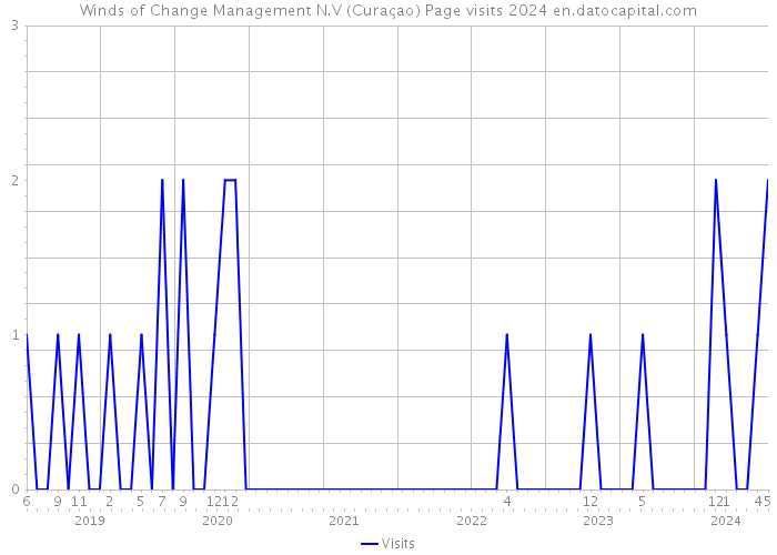 Winds of Change Management N.V (Curaçao) Page visits 2024 