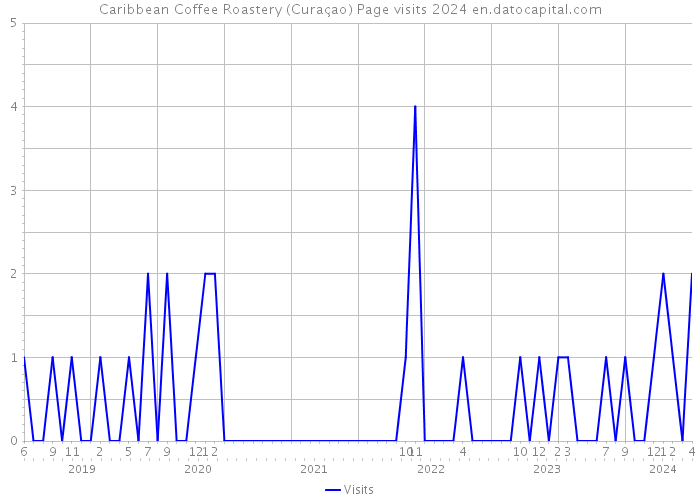 Caribbean Coffee Roastery (Curaçao) Page visits 2024 