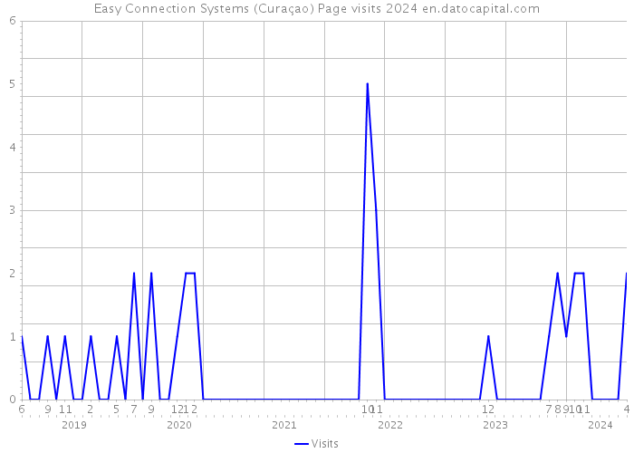 Easy Connection Systems (Curaçao) Page visits 2024 