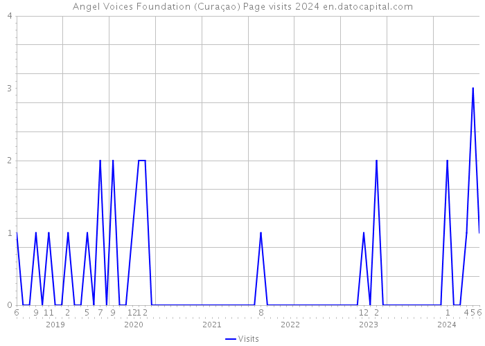 Angel Voices Foundation (Curaçao) Page visits 2024 