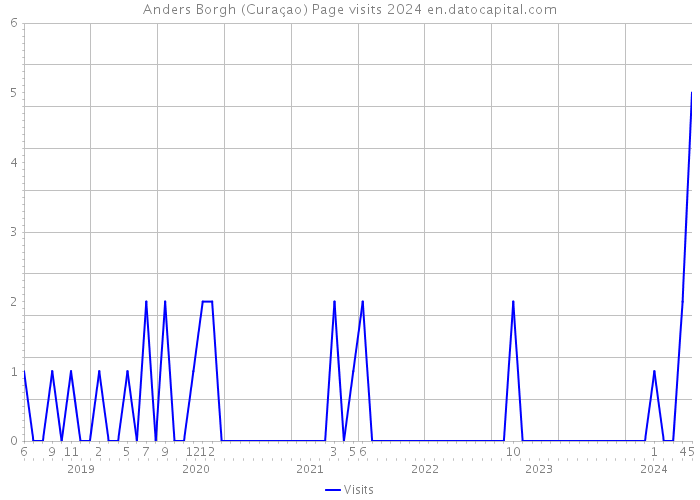Anders Borgh (Curaçao) Page visits 2024 
