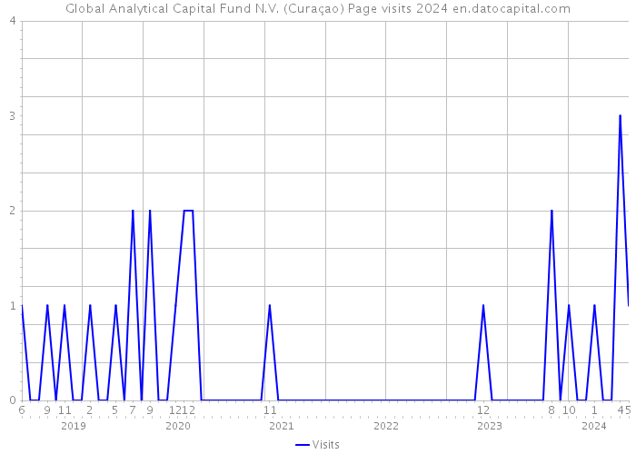 Global Analytical Capital Fund N.V. (Curaçao) Page visits 2024 