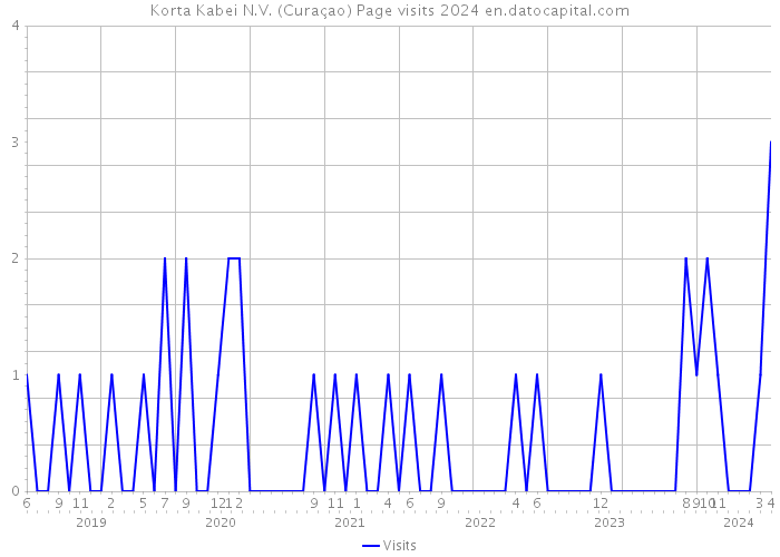 Korta Kabei N.V. (Curaçao) Page visits 2024 