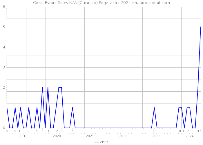 Coral Estate Sales N.V. (Curaçao) Page visits 2024 