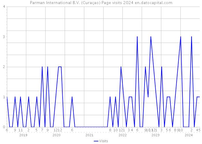Parman International B.V. (Curaçao) Page visits 2024 