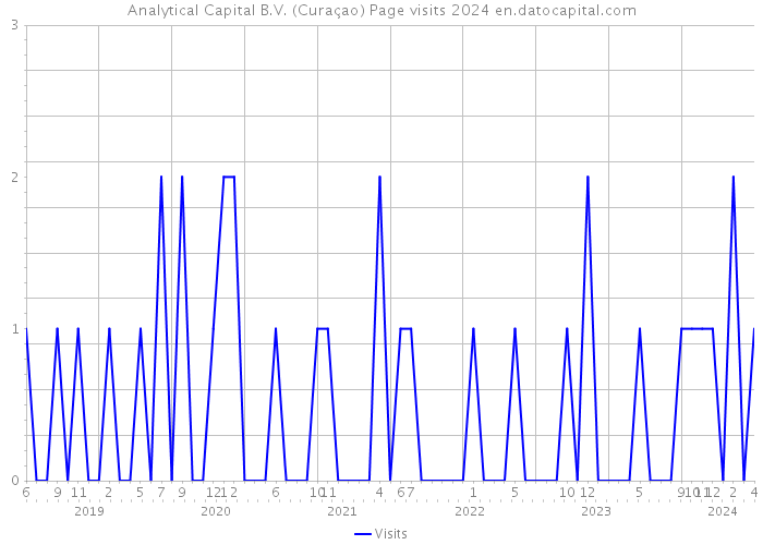 Analytical Capital B.V. (Curaçao) Page visits 2024 