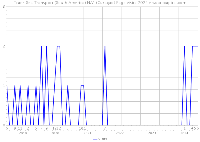Trans Sea Transport (South America) N.V. (Curaçao) Page visits 2024 
