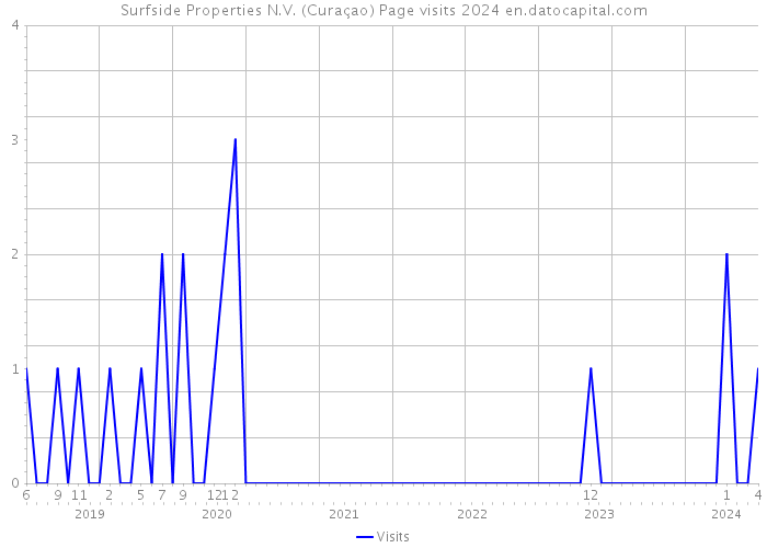 Surfside Properties N.V. (Curaçao) Page visits 2024 