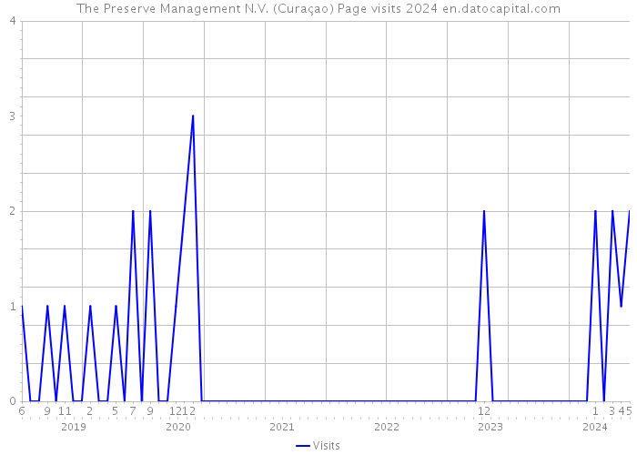 The Preserve Management N.V. (Curaçao) Page visits 2024 