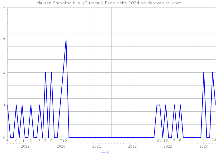 Hainan Shipping N.V. (Curaçao) Page visits 2024 