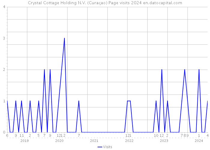 Crystal Cottage Holding N.V. (Curaçao) Page visits 2024 