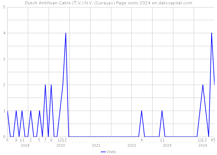 Dutch Antillean Cable (T.V.) N.V. (Curaçao) Page visits 2024 