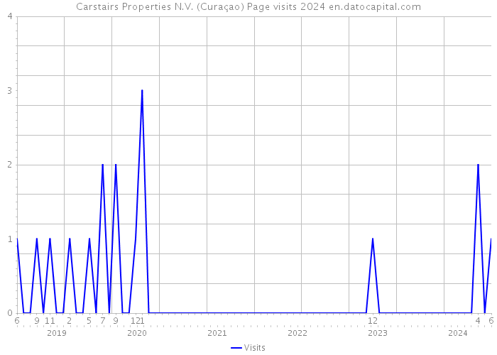 Carstairs Properties N.V. (Curaçao) Page visits 2024 