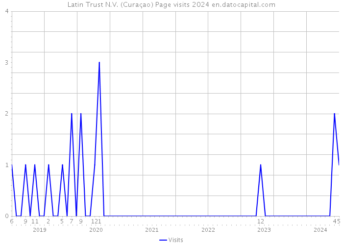Latin Trust N.V. (Curaçao) Page visits 2024 